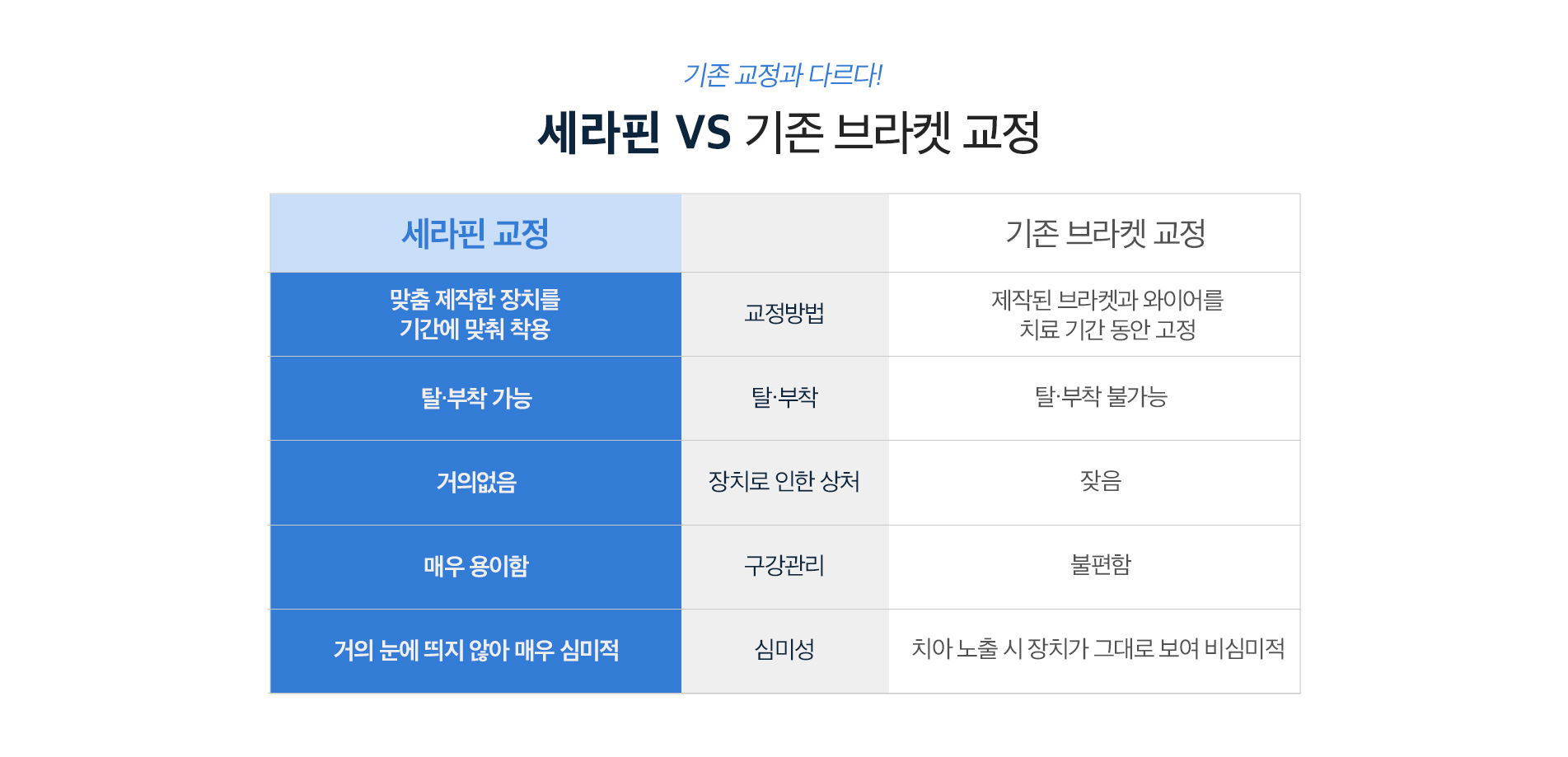 투명교정